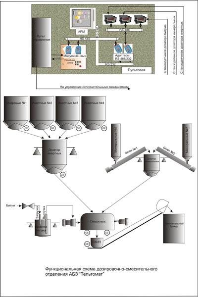 Функциональная схема дозировочно-смесительного
отделения АБЗ "Тельтомат"