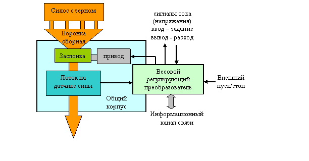 Рис. 1. Функциональная схема современного стабилизатора весового расхода зерна